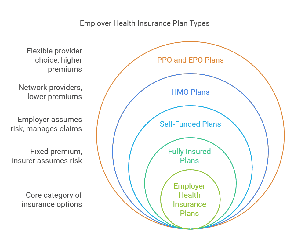 Employer Health Plans