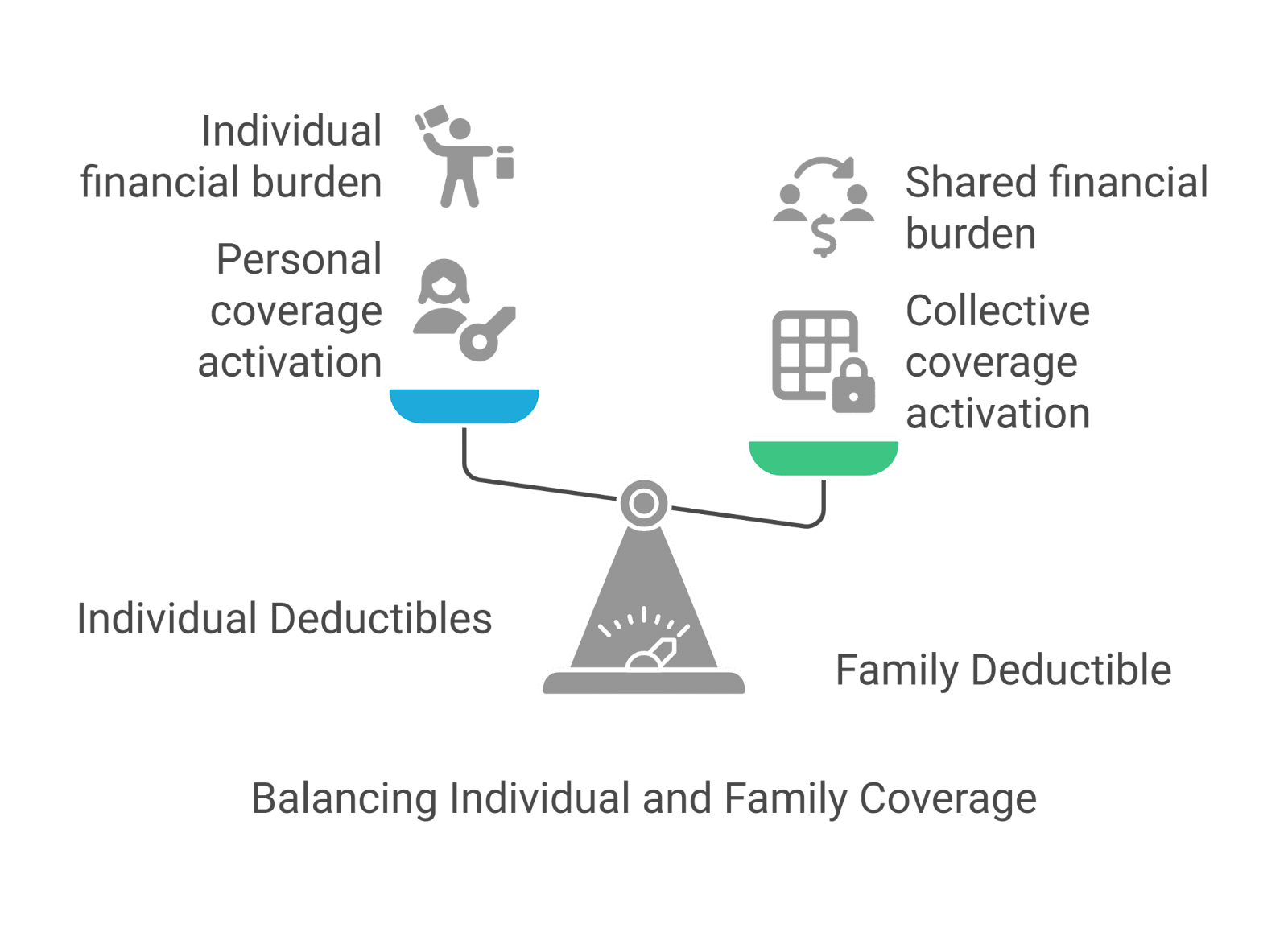Balancing individual and family coverage