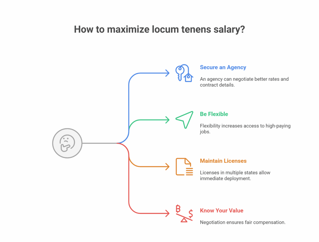 Tips for maximizing locum tenens pay rates in 2025