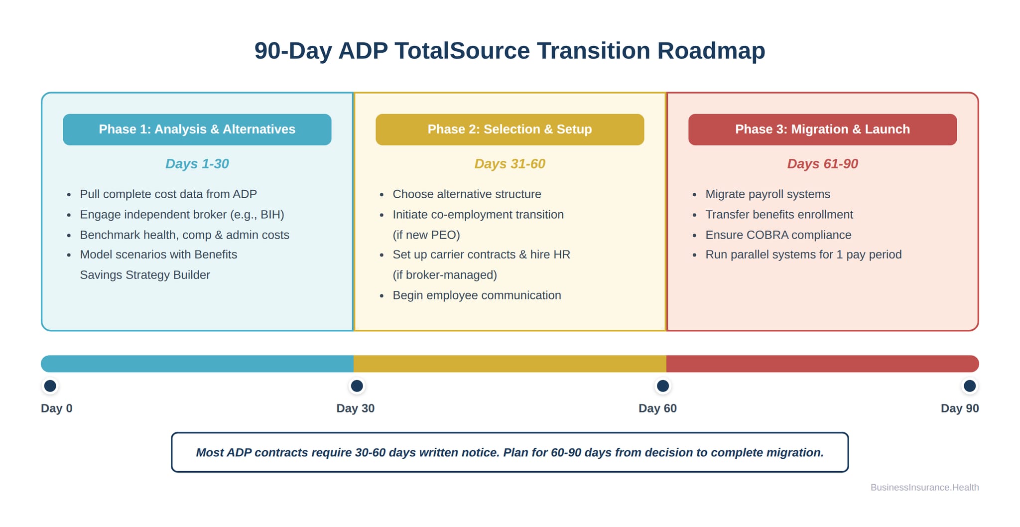 90-day roadmap for transitioning off ADP TotalSource showing analysis selection and migration phases