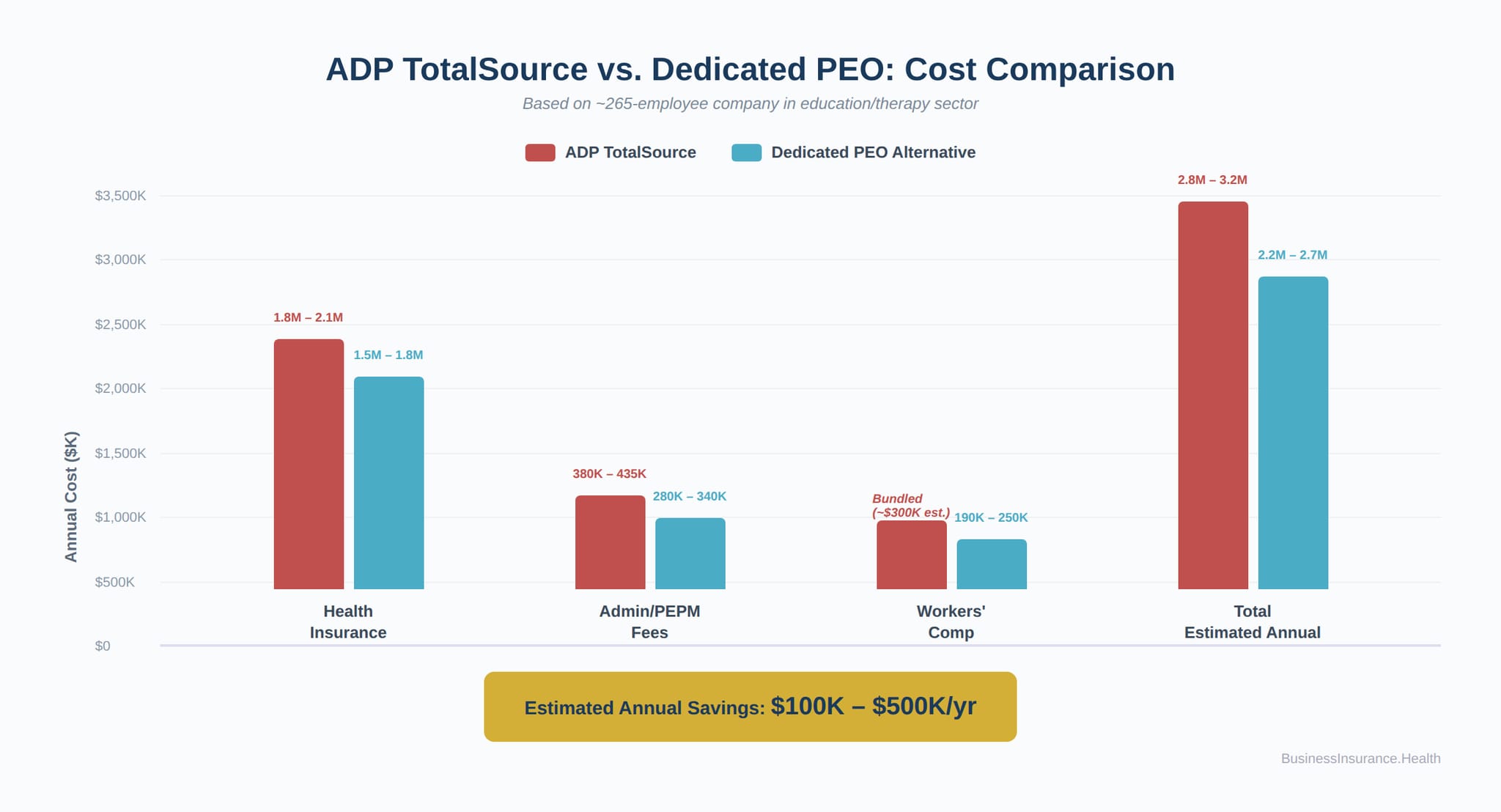 ADP TotalSource vs dedicated PEO cost comparison for 265 employees showing potential annual savings