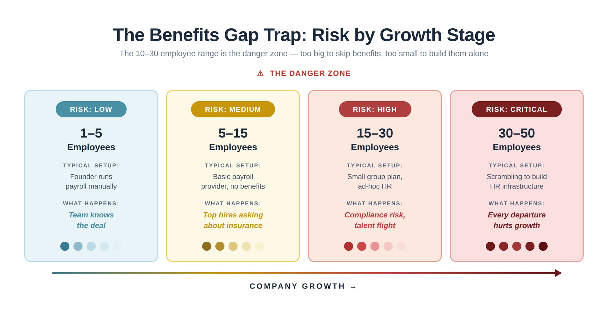 Benefits Gap Trap timeline showing risk levels at each company growth stage from 1 to 50 employees