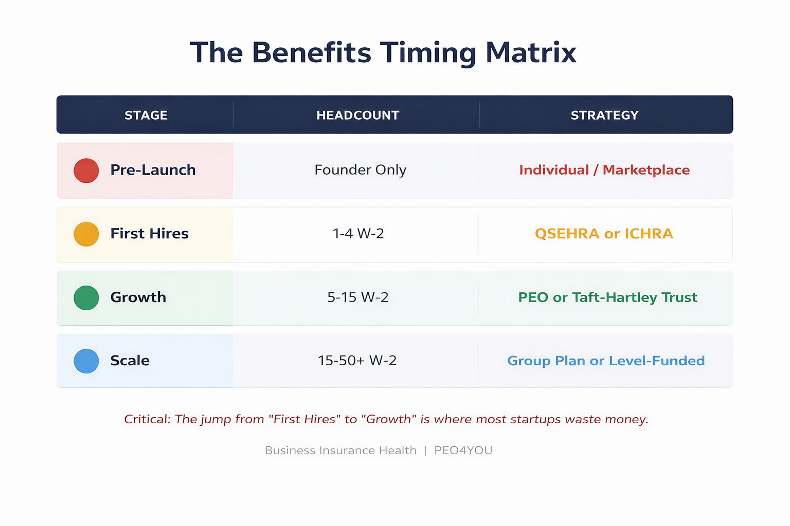 Benefits Timing Matrix framework for startup employee benefits decisions based on stage and headcount