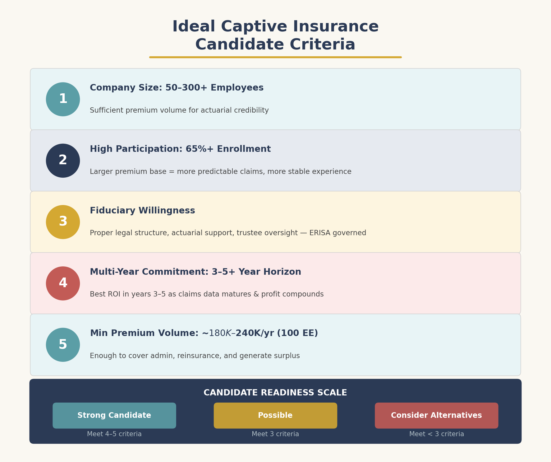 Ideal captive insurance candidate criteria showing employee count participation rates and commitment requirements