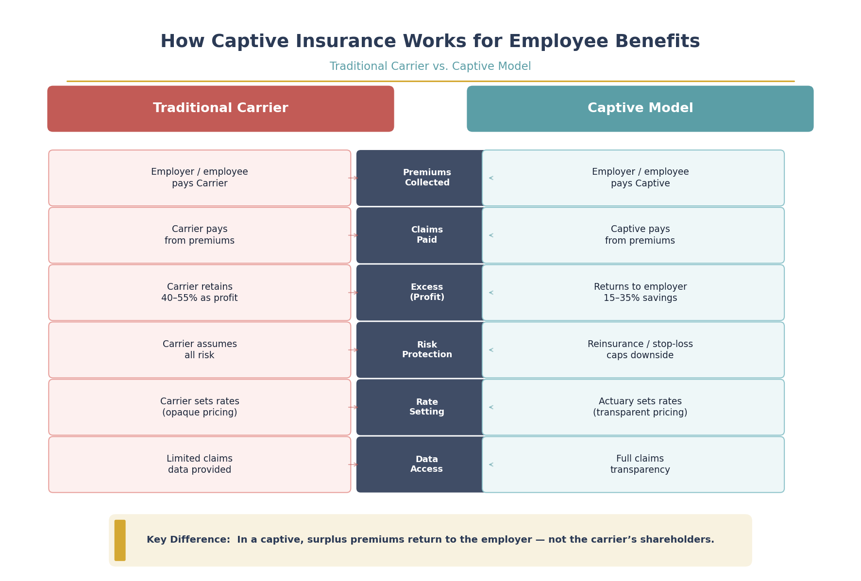 Captive insurance for employee benefits showing how employers recapture underwriting profit