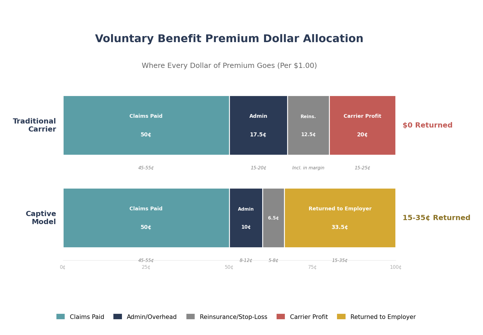 Voluntary benefit premium dollar allocation comparing traditional carrier retention vs captive model employer return