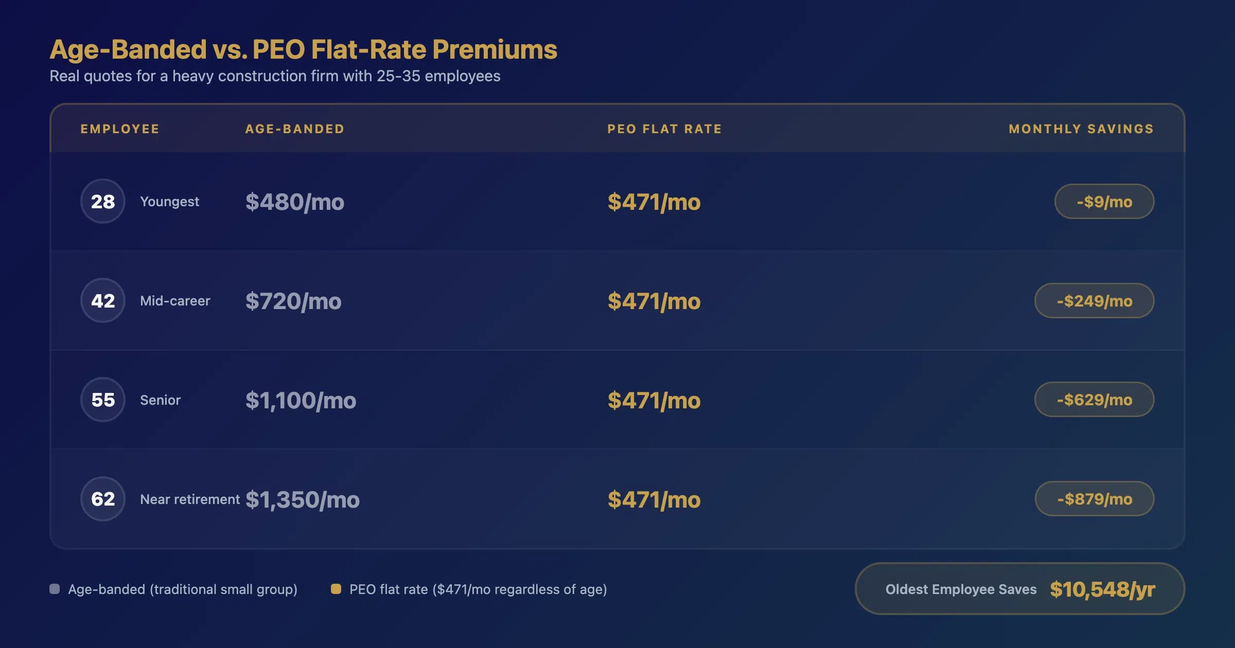 Age-banded versus PEO flat-rate health insurance premium comparison for construction company employees by age