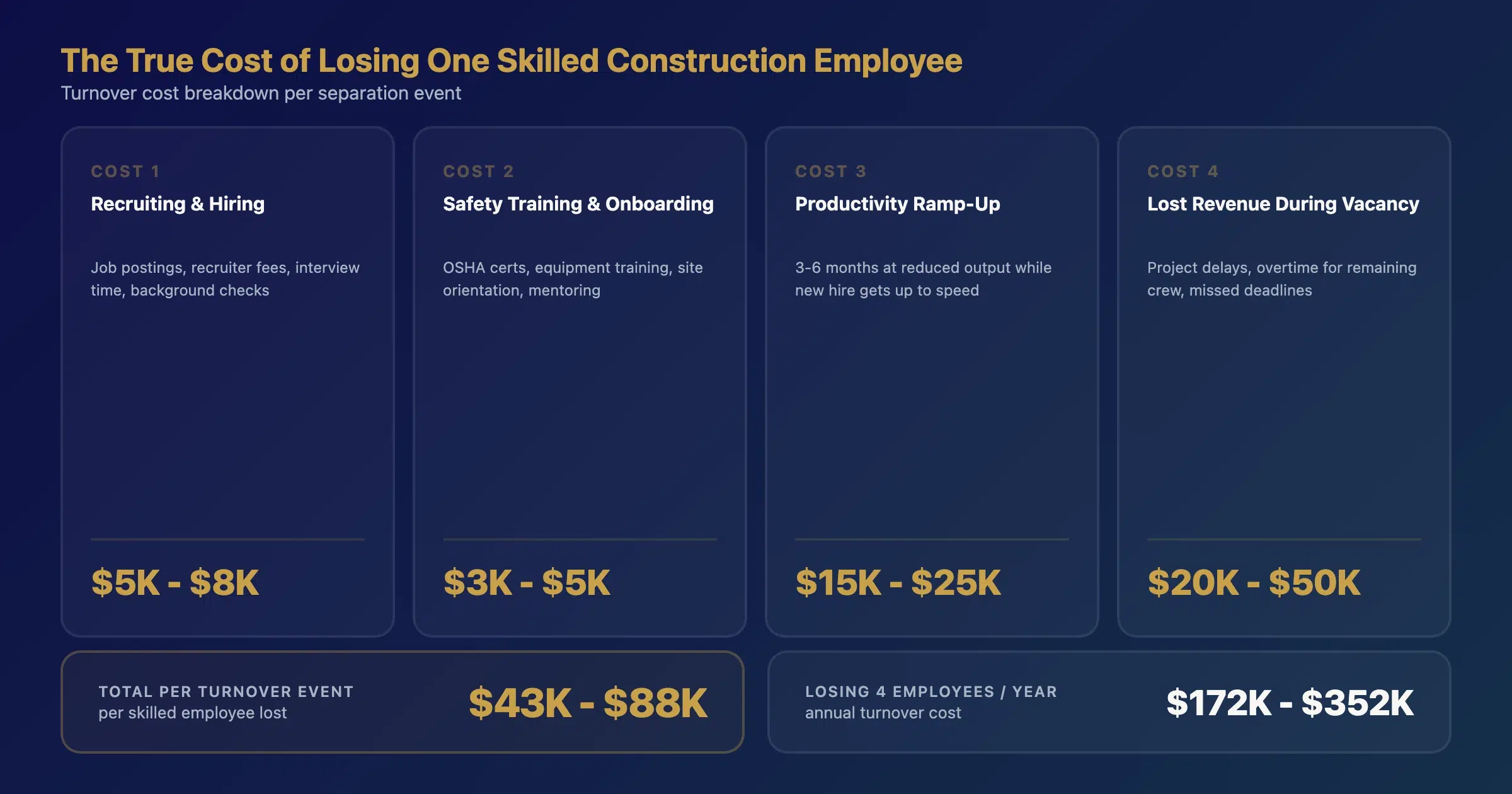 Five-variable benefits ROI framework for construction companies with calculation formulas