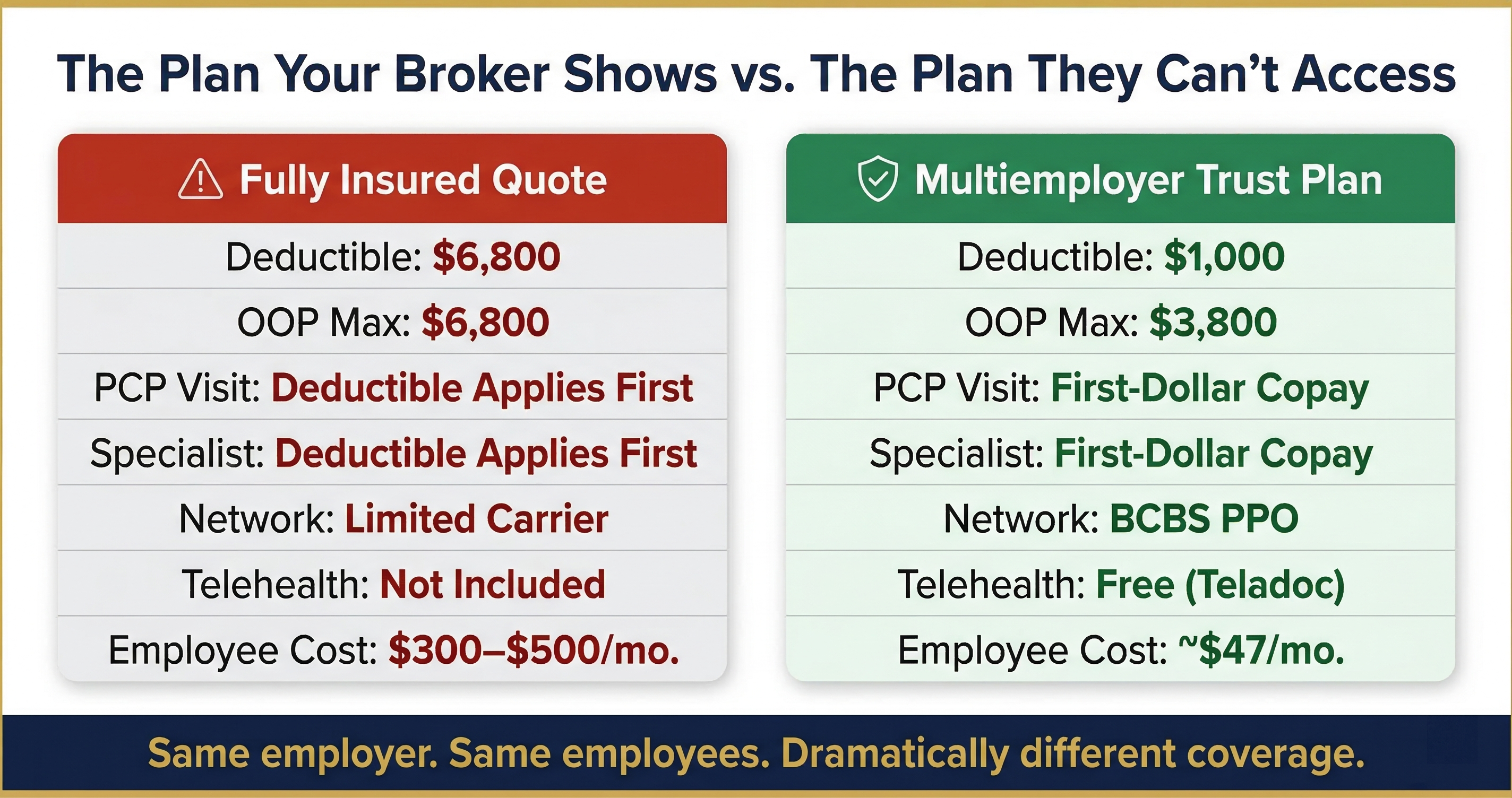 Cost comparison table showing fully insured high deductible plan versus multiemployer trust plan benefits and costs