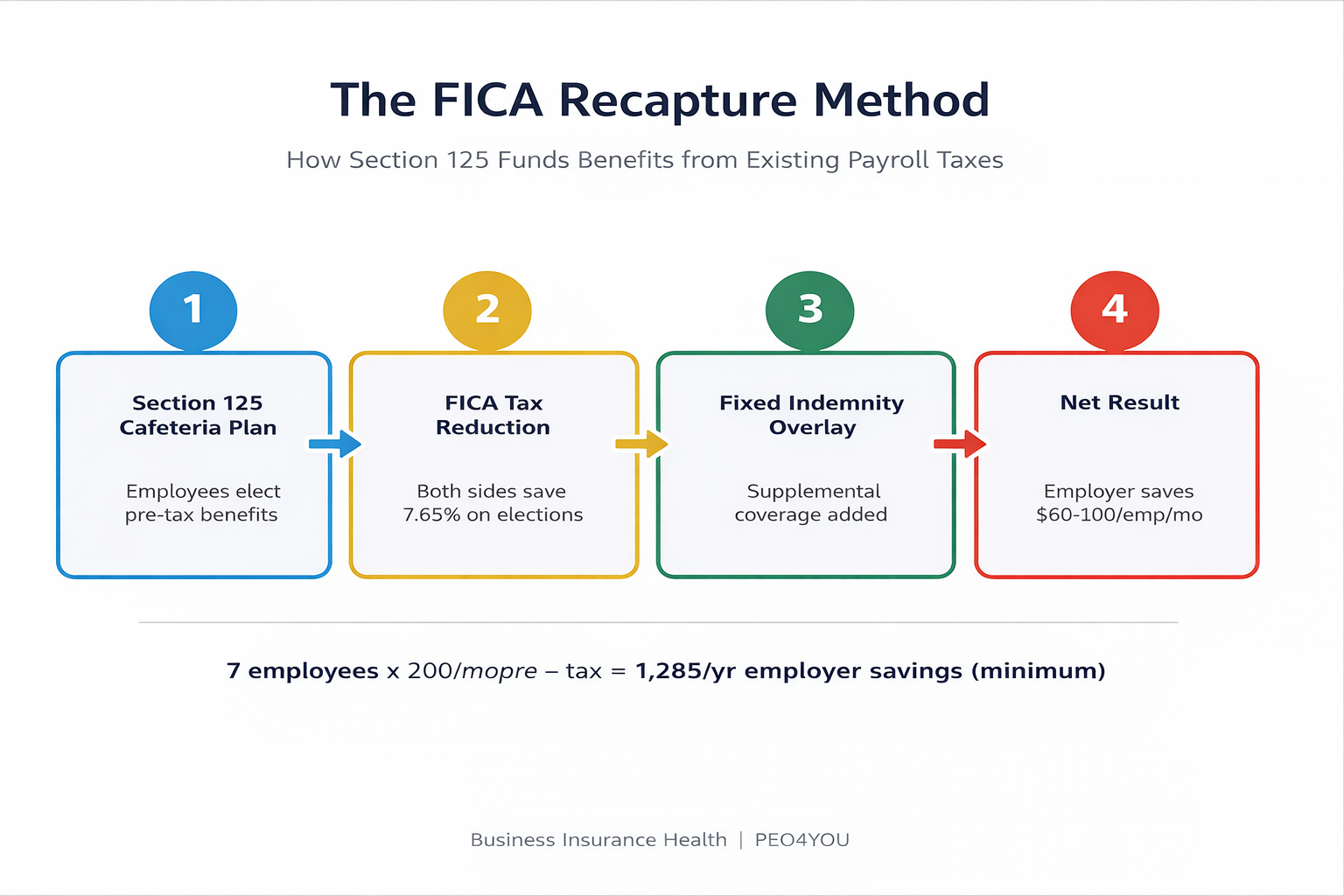 FICA Recapture Method showing Section 125 payroll tax savings for logistics company with 7 employees