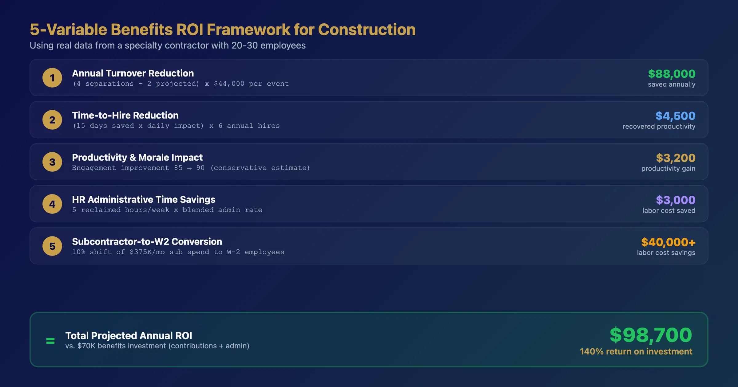 Three employee benefits models compared for construction companies showing PEO ICHRA and direct group plan