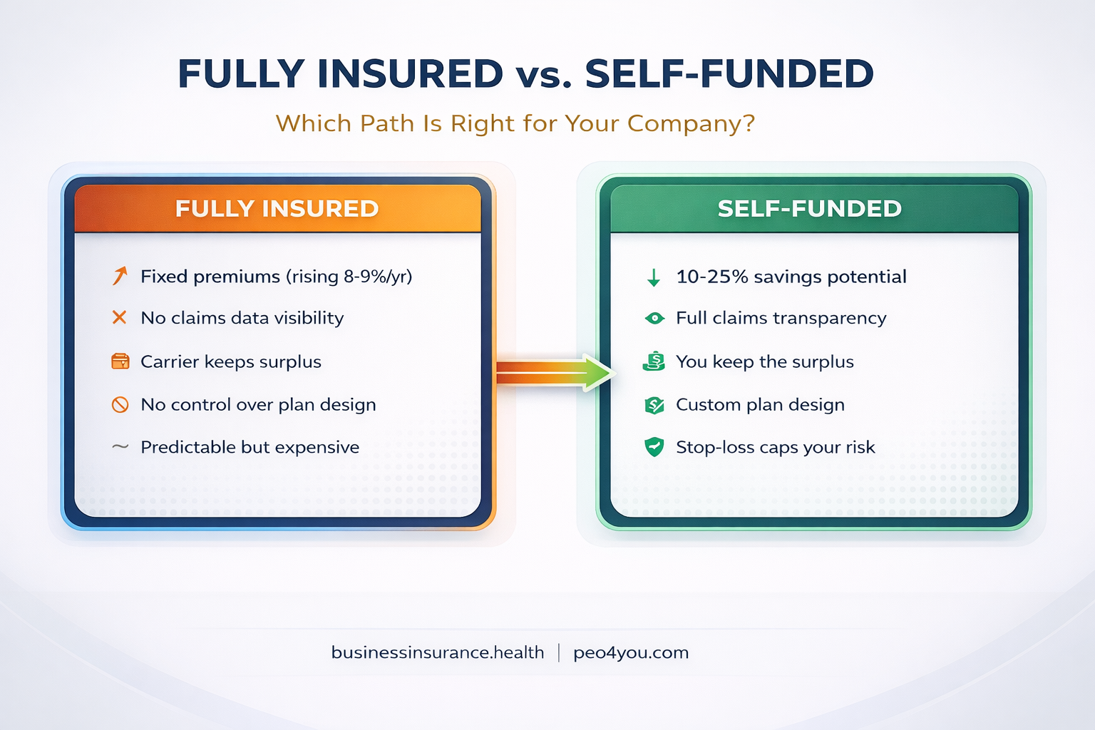 Fully insured versus self-funded health insurance money flow comparison for employers