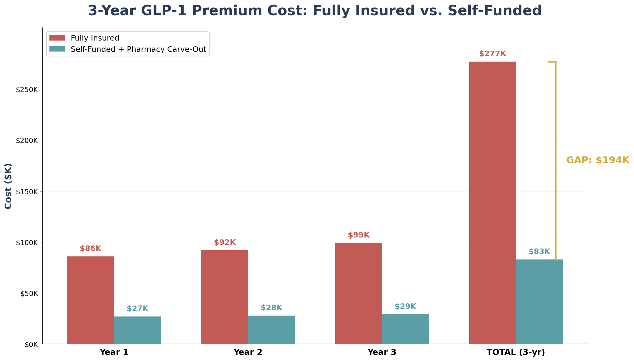 3-Year GLP-1 premium cost comparison between fully insured and self-funded with pharmacy carve-out