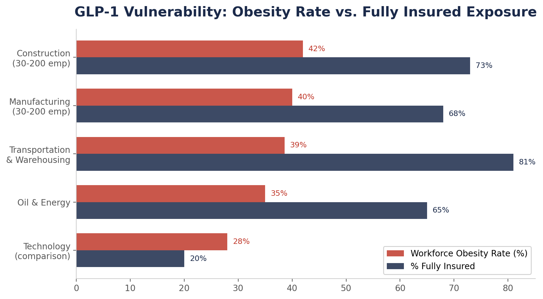 GLP-1 Vulnerability by Industry showing obesity rate versus fully insured exposure