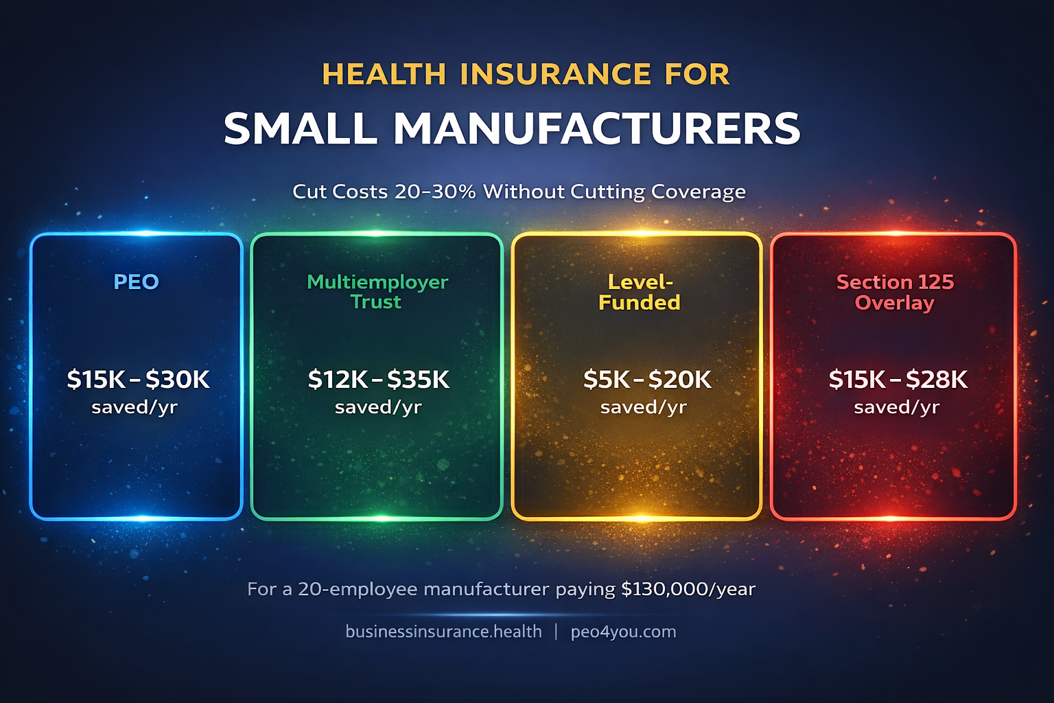 Four health insurance funding strategies compared for small manufacturers showing costs and benefits