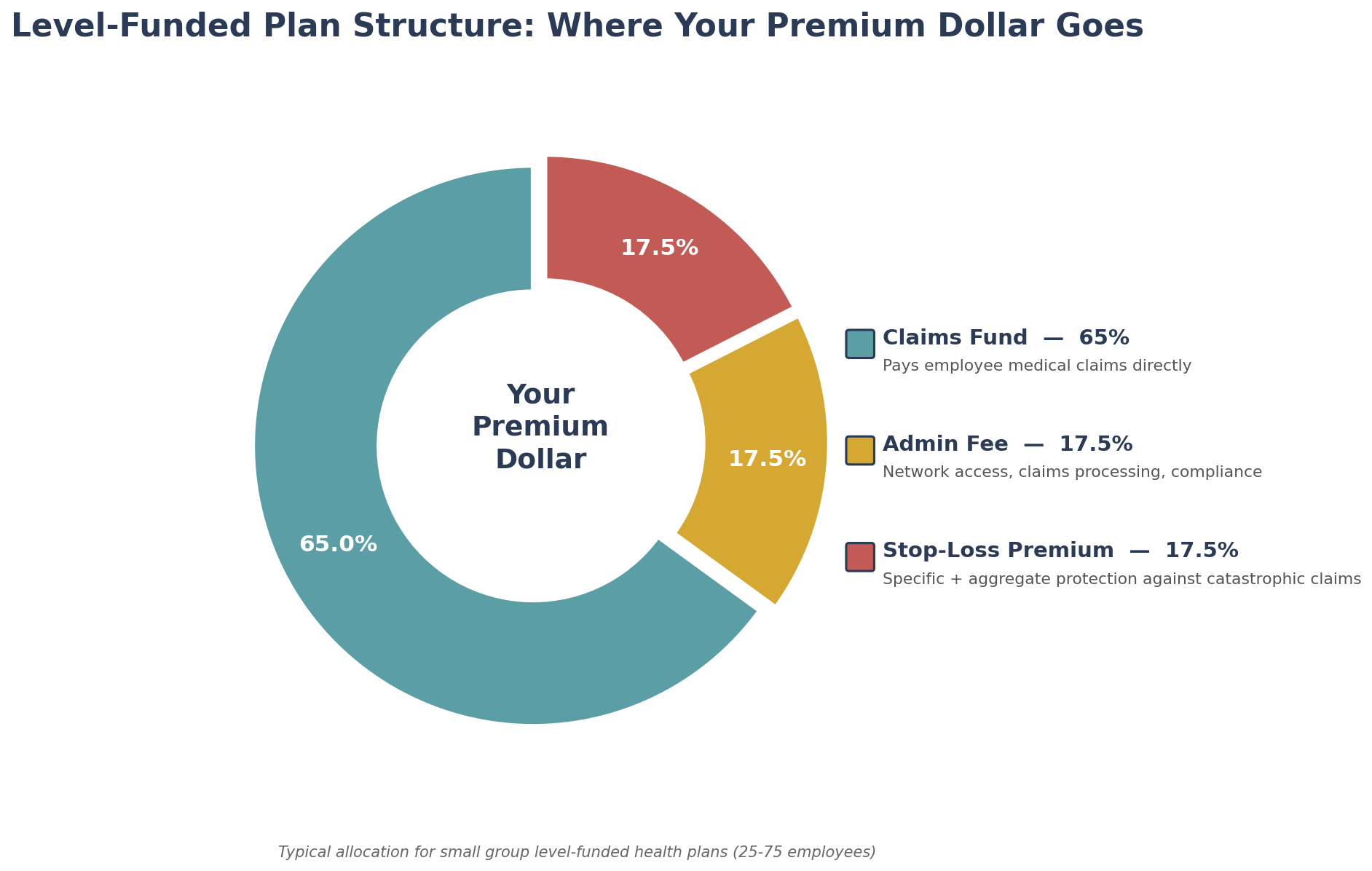 Level-funded health plan structure showing claims fund stop-loss and admin components