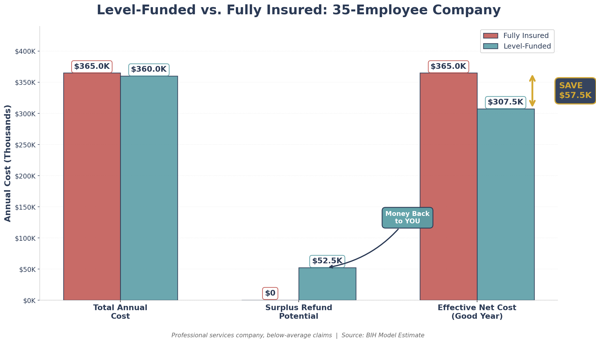 Level-funded vs fully insured health insurance savings for 30-employee company