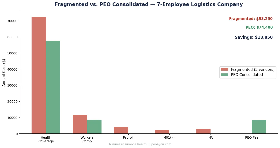 Cost comparison between fragmented vendor setup and PEO consolidation for 7-employee logistics company