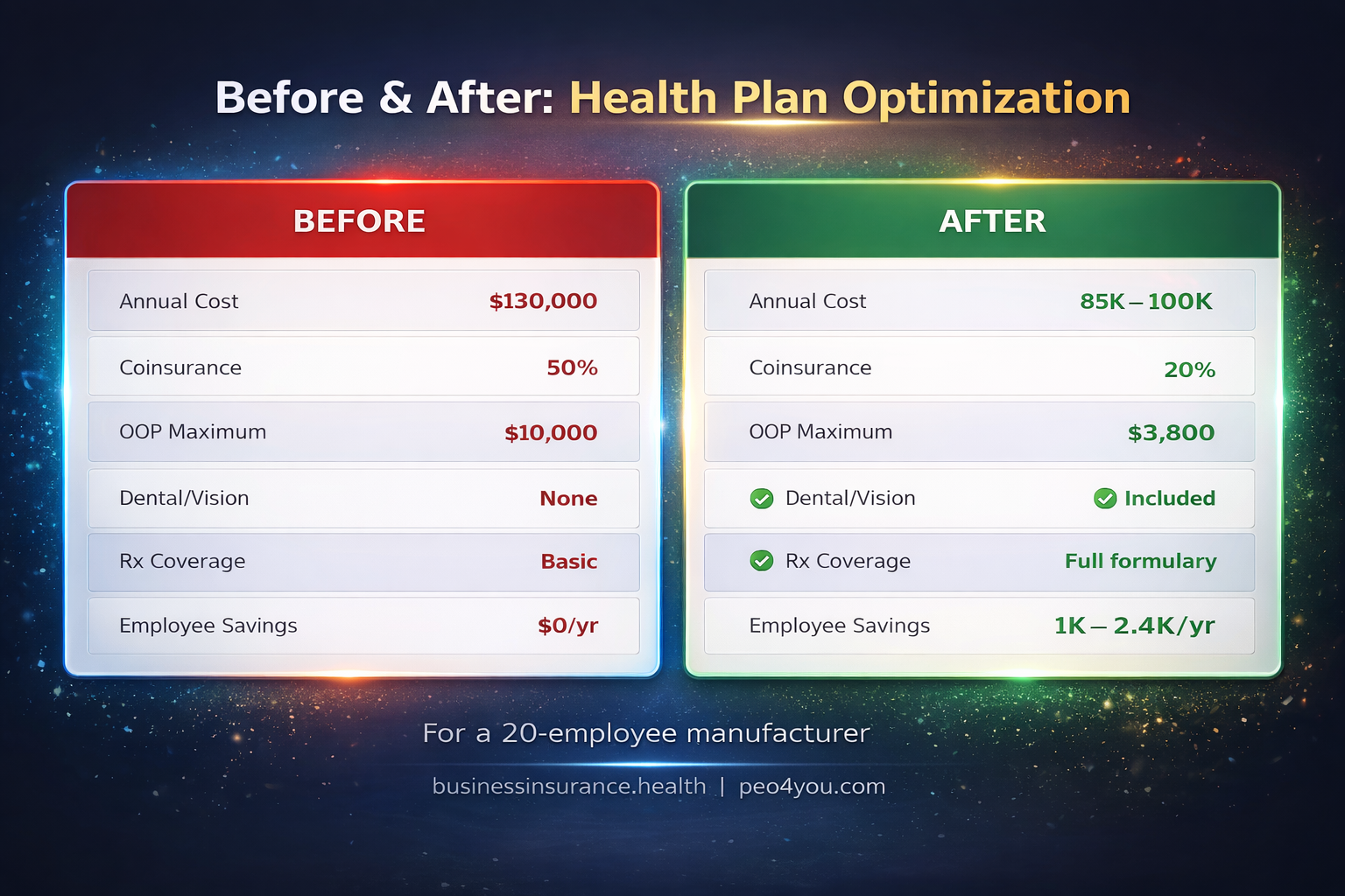 Before and after health insurance optimization for small manufacturer showing cost and coverage improvements