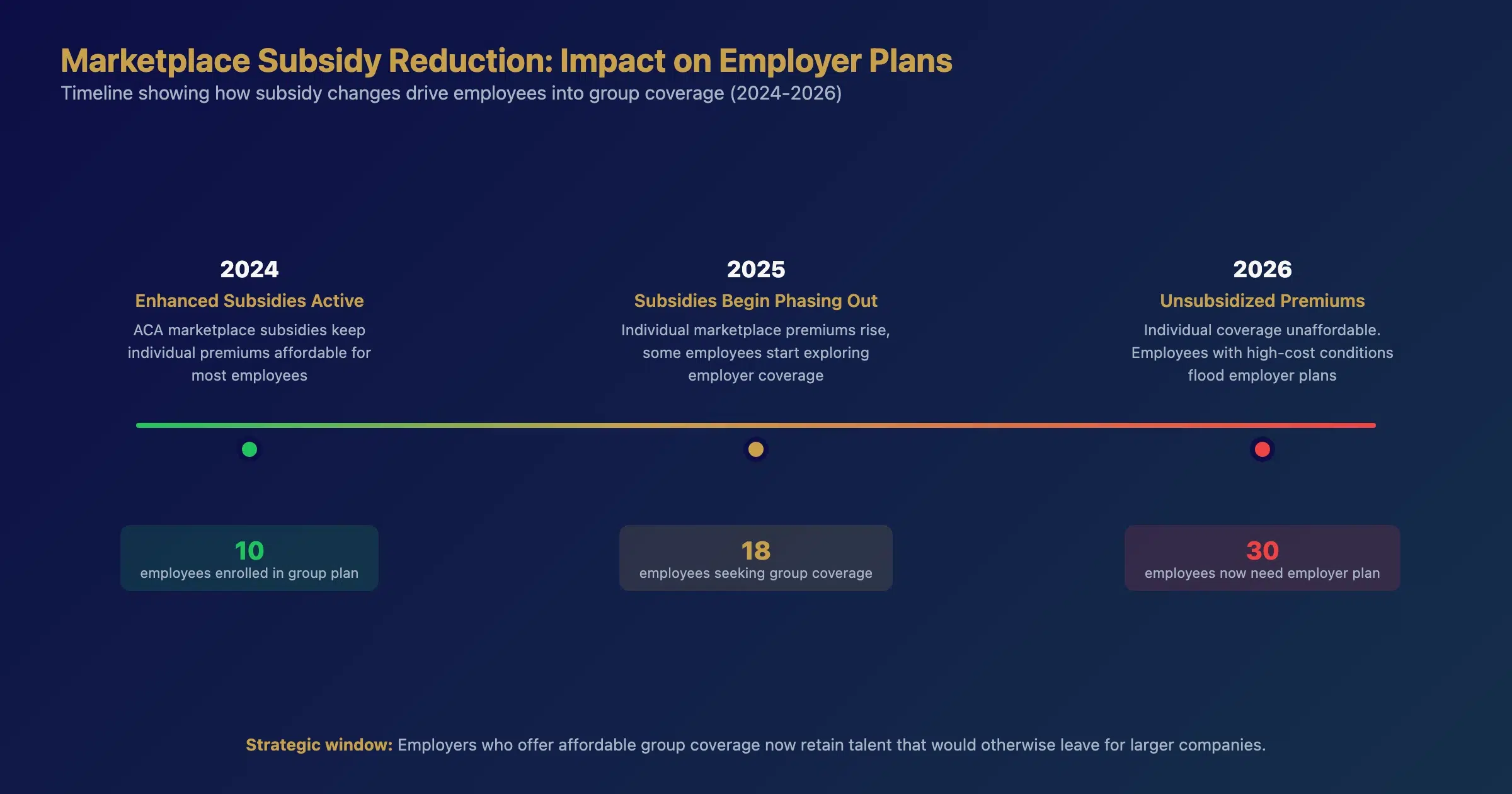 Risk pool size comparison showing impact of high-cost claimant in small group versus PEO master policy