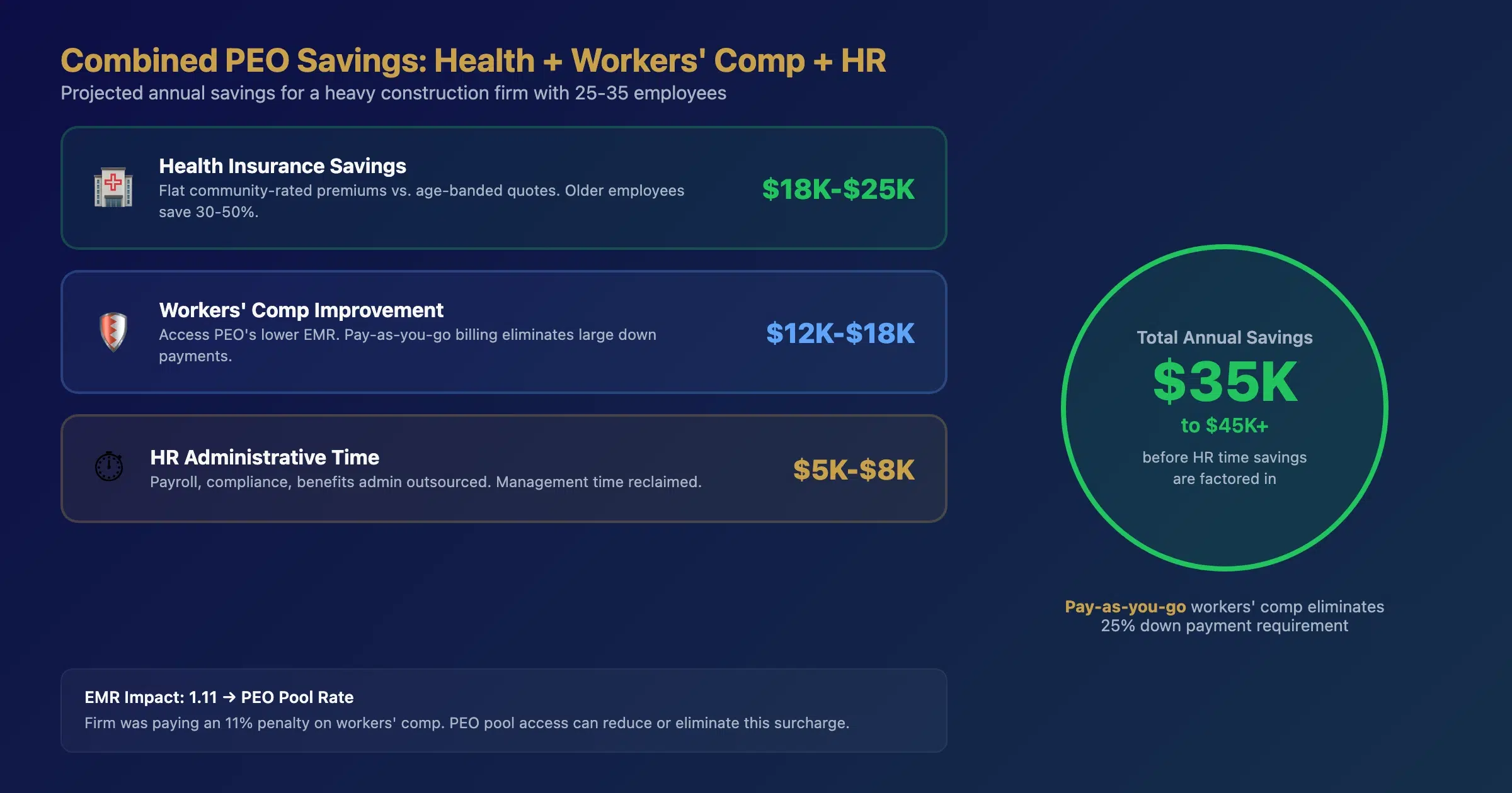 Combined PEO health insurance and workers compensation savings projection for construction companies