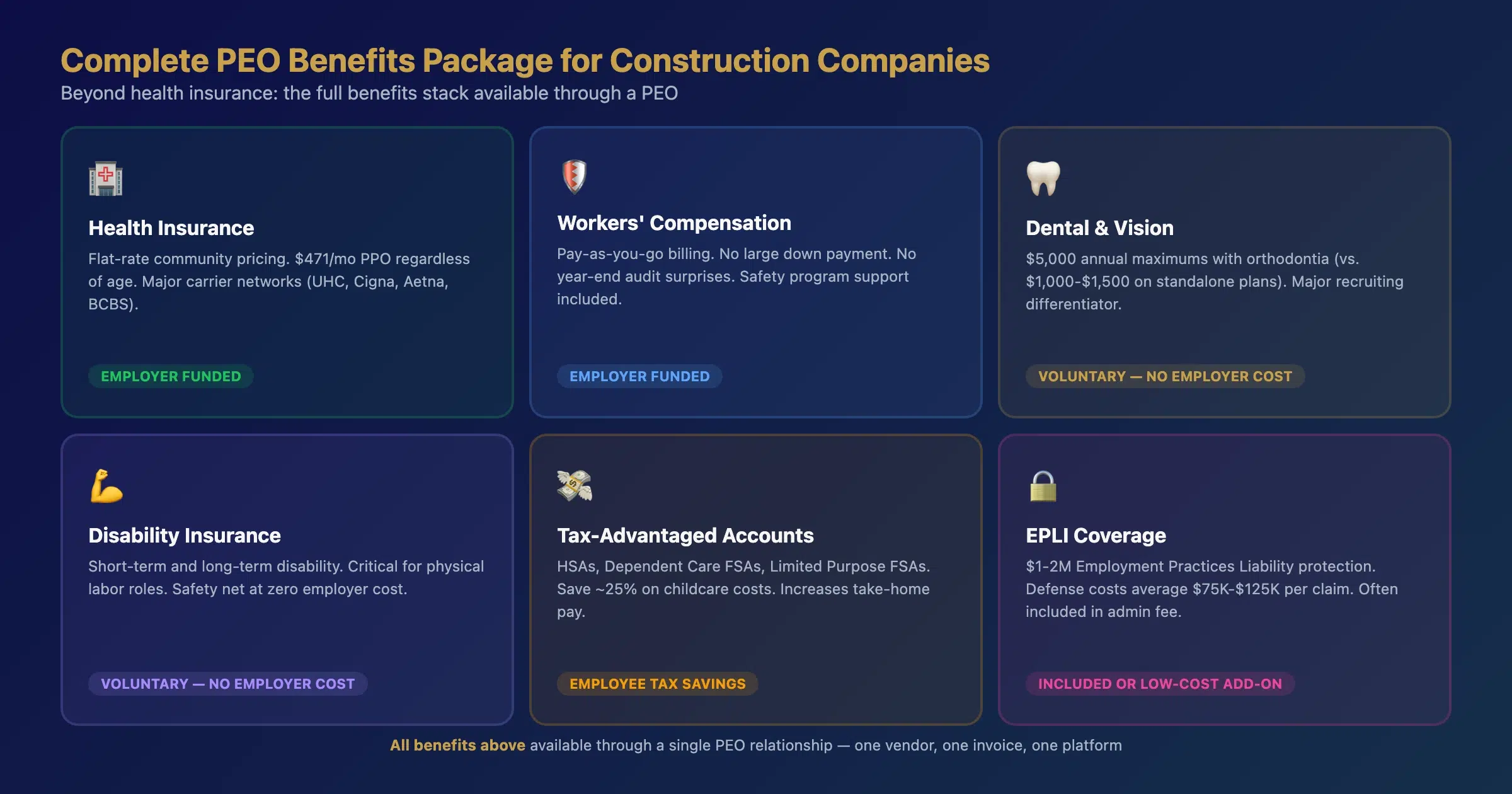 Complete PEO benefits package for construction companies including health dental vision disability and EPLI