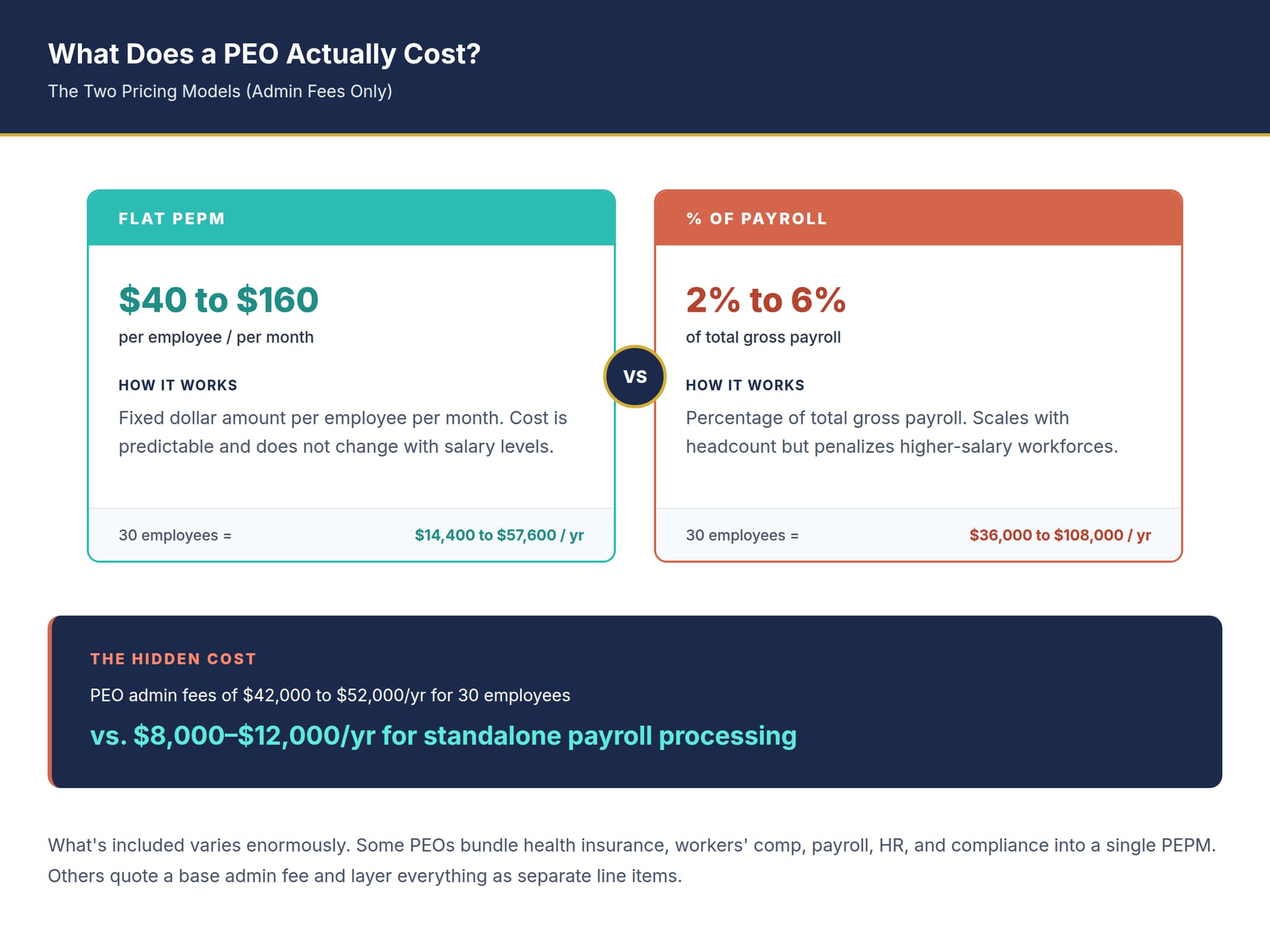 PEO pricing model comparison showing flat PEPM versus percentage of payroll fee structures