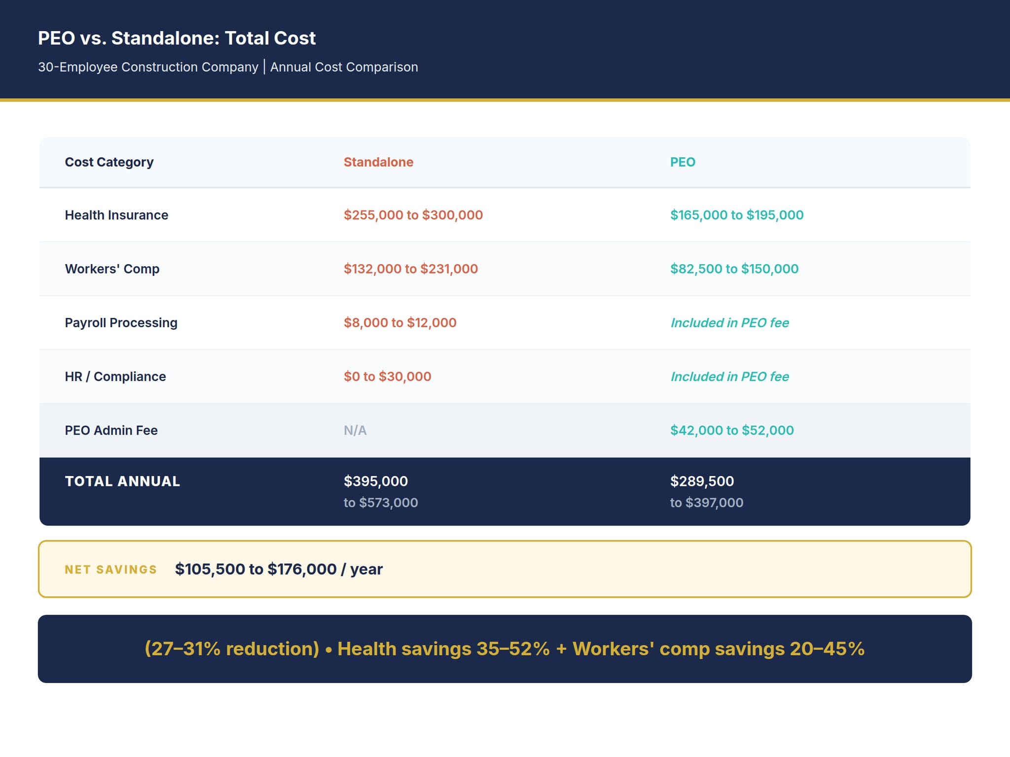 PEO cost waterfall comparison showing standalone versus PEO total annual costs for 30-employee construction company