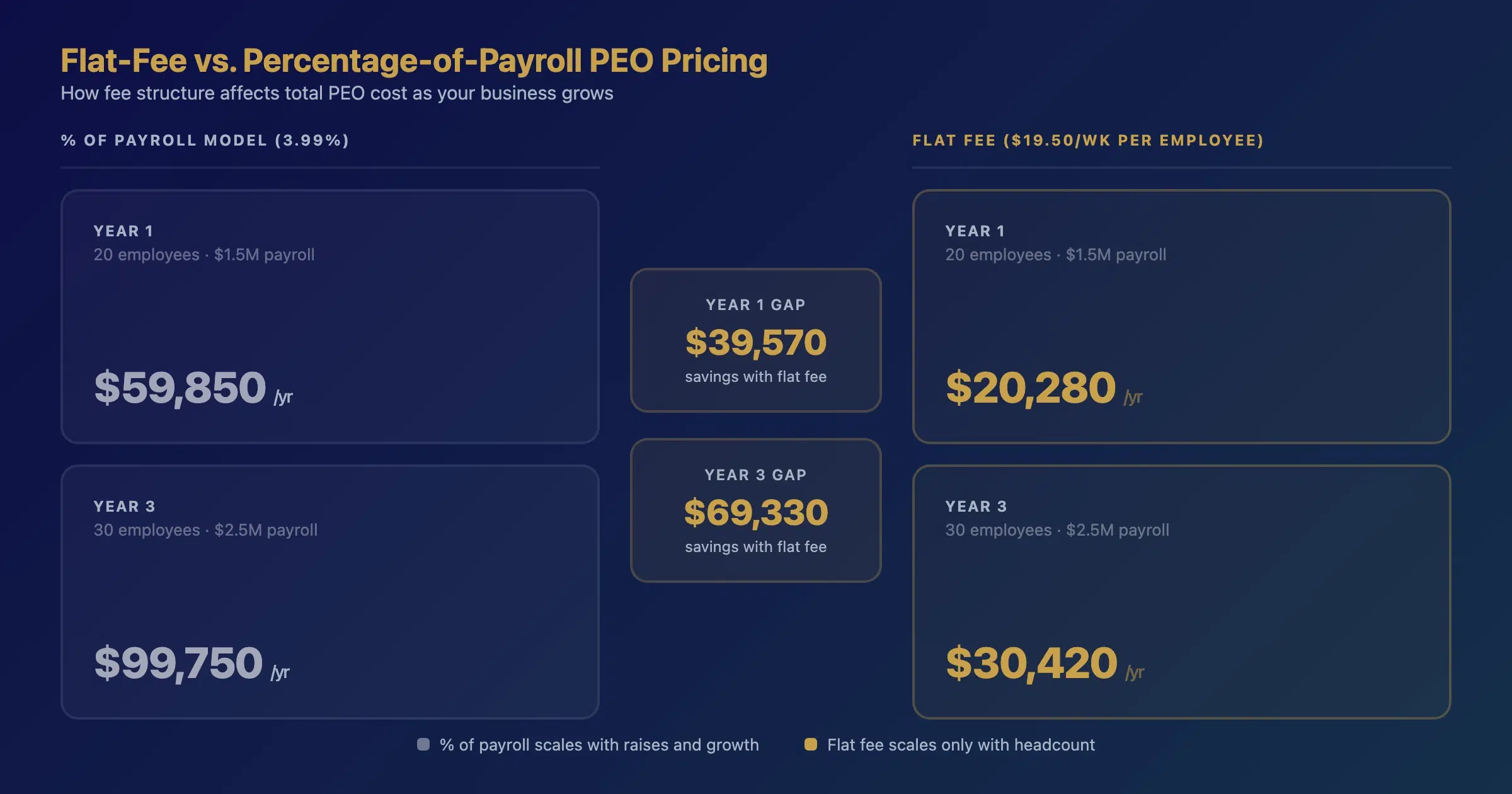 Flat fee versus percentage of payroll PEO cost comparison over five years for growing small business