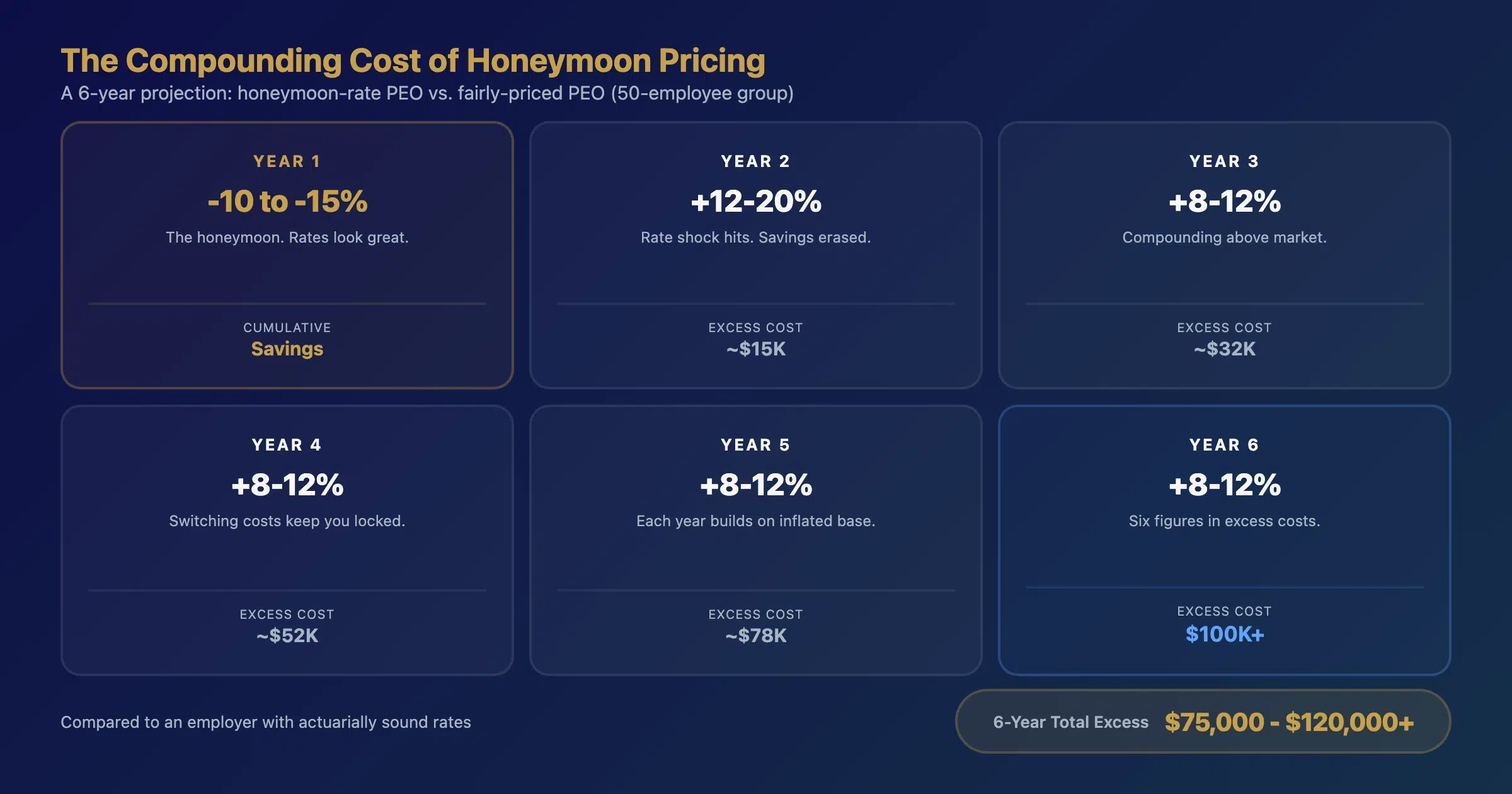 Six-year cumulative cost comparison between PEO honeymoon rates and sustainable pricing