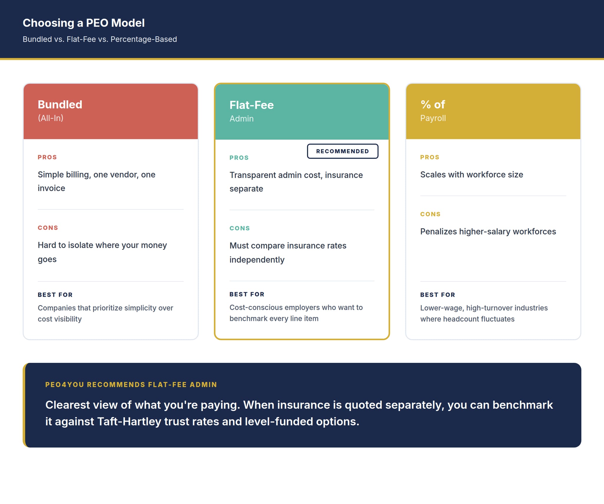 Comparison of bundled all-in versus flat-fee versus percentage-based PEO pricing models