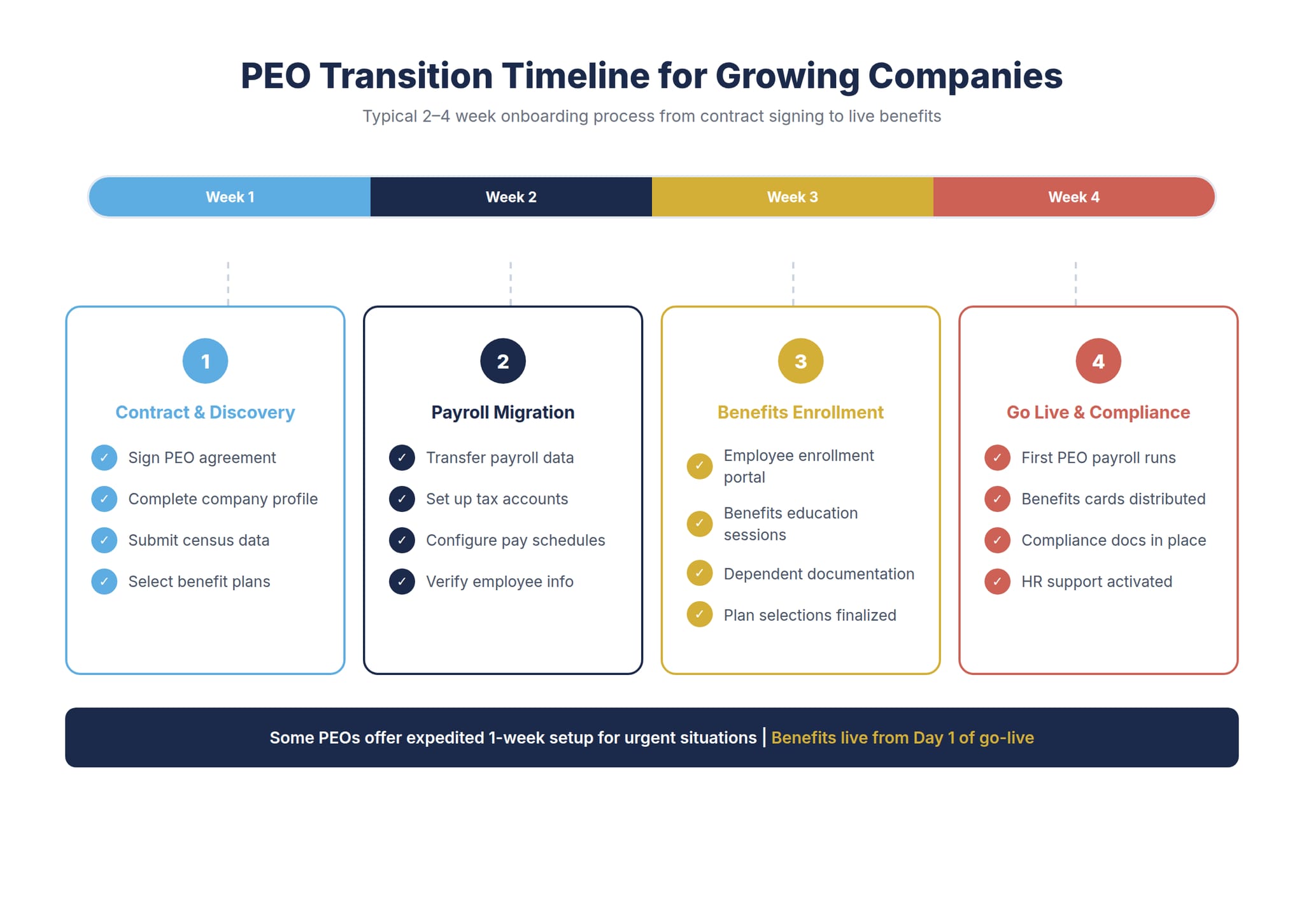 PEO transition timeline for growing companies showing 2 to 4 week onboarding process