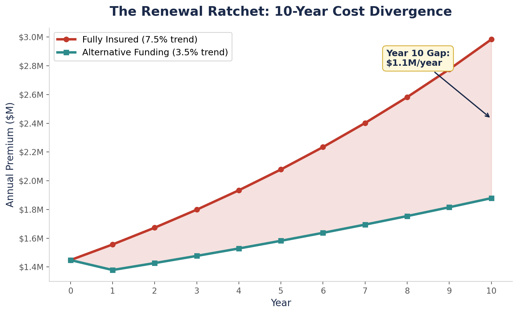 The Renewal Ratchet showing 10-year cost divergence between fully insured and alternative funding