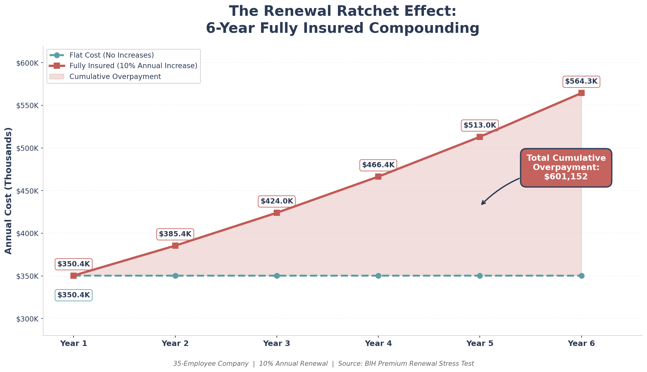 How fully insured renewal increases compound over 6 years for small businesses