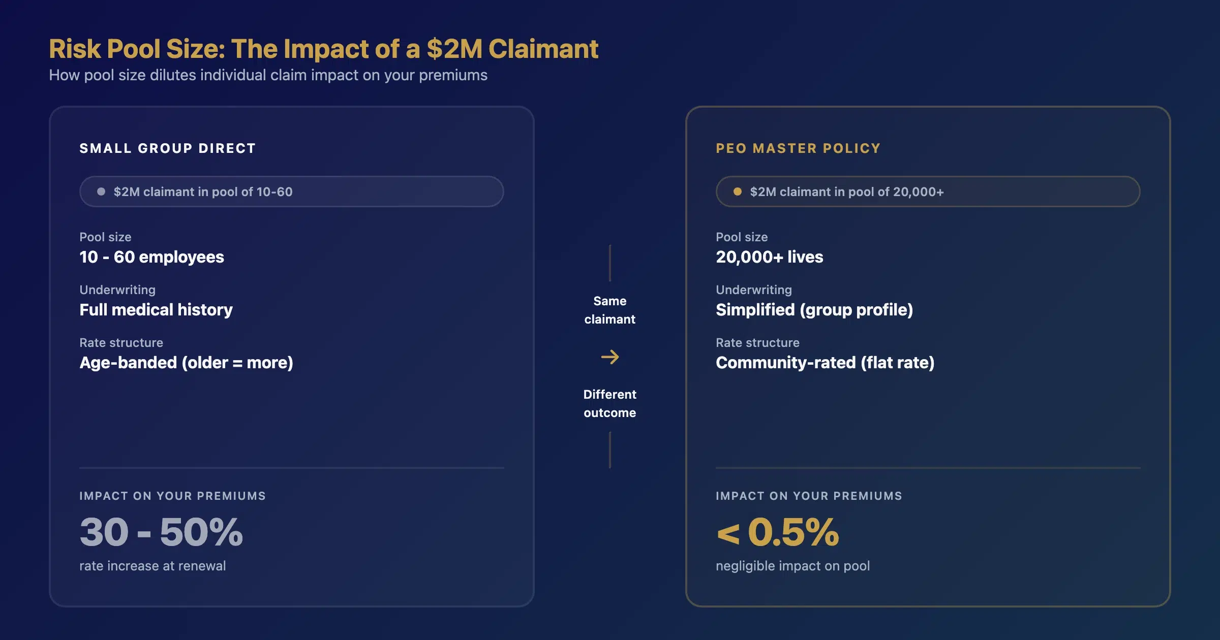 Self-funded captive insurance three-tier claims structure diagram for small businesses