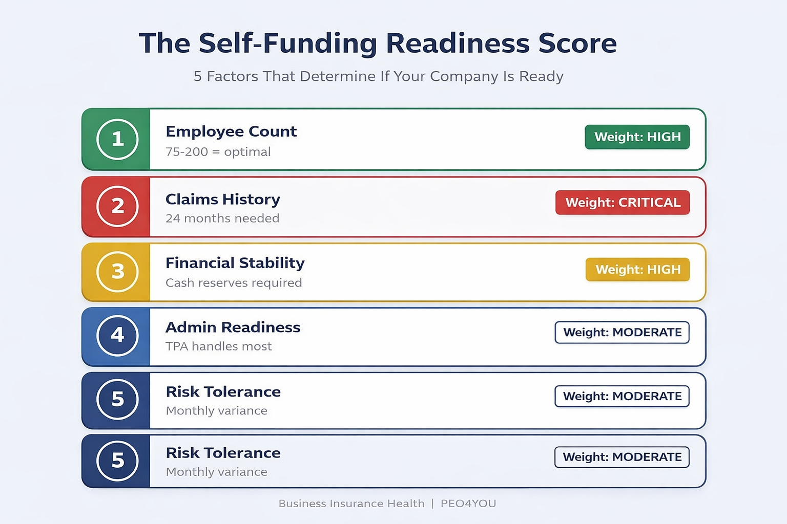 Self-funding readiness score showing five key factors for employer health insurance transition
