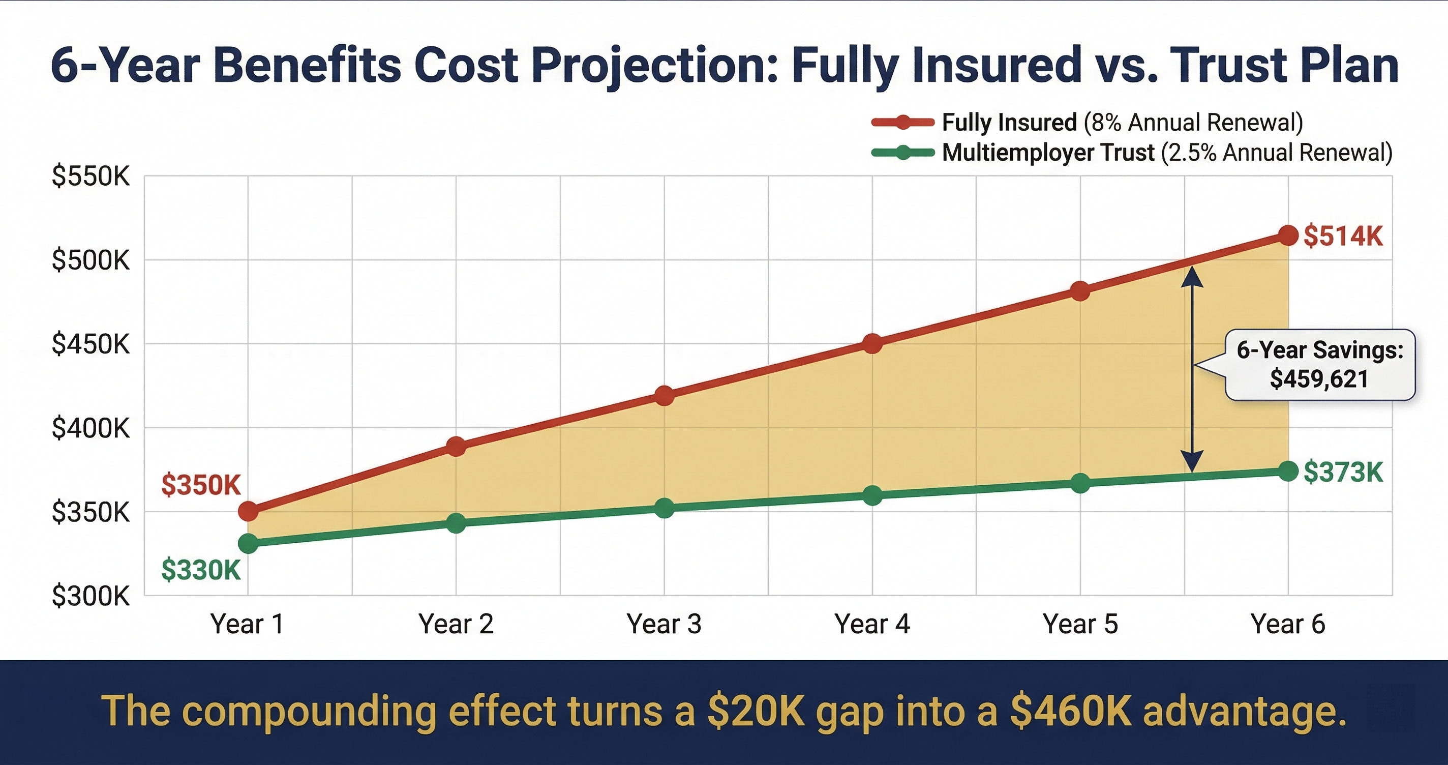 Six-year renewal projection comparing fully insured plan at 7-9% annual increases versus multiemployer trust plan at under 3% increases