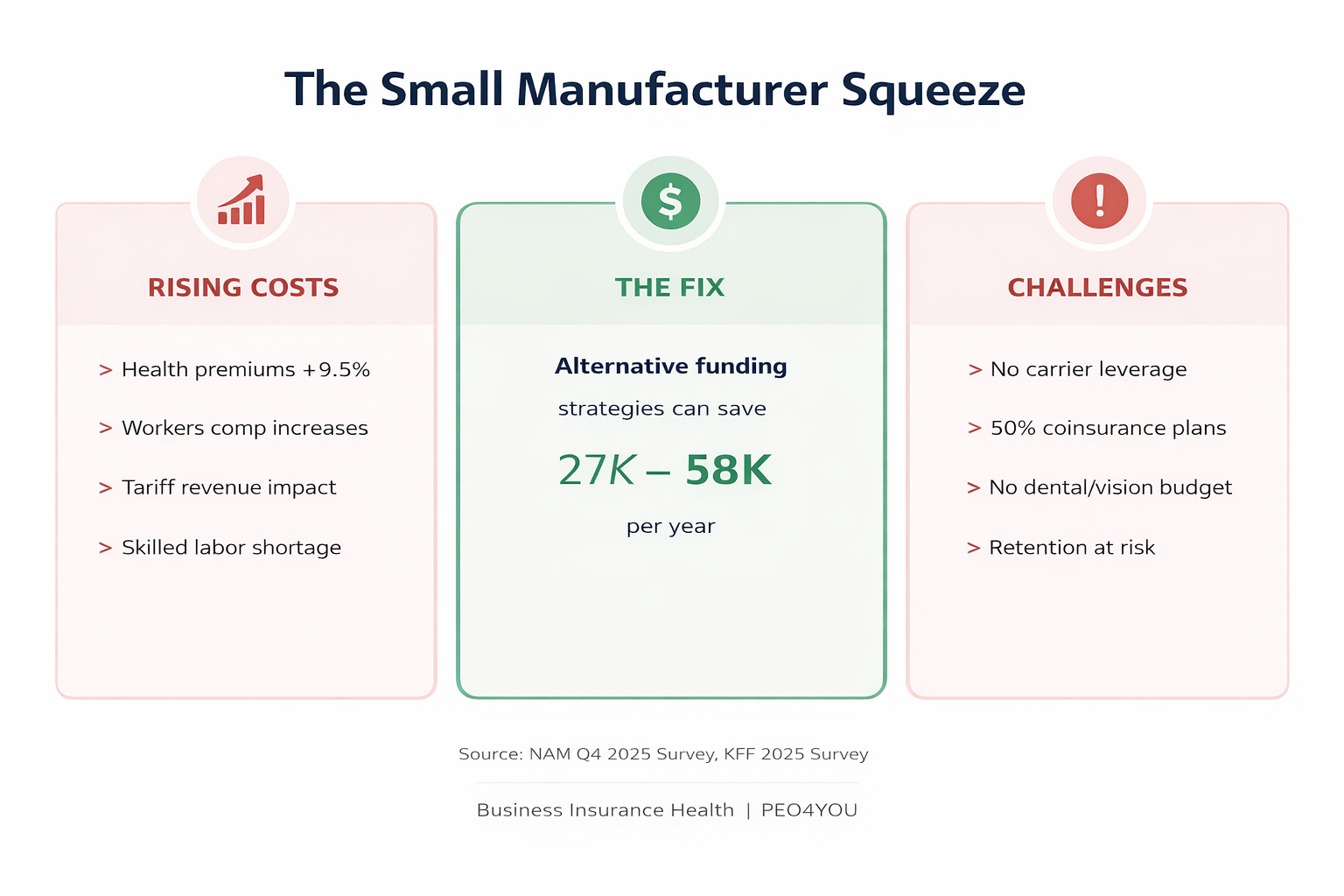 Small manufacturers squeezed between rising health insurance costs and economic uncertainty