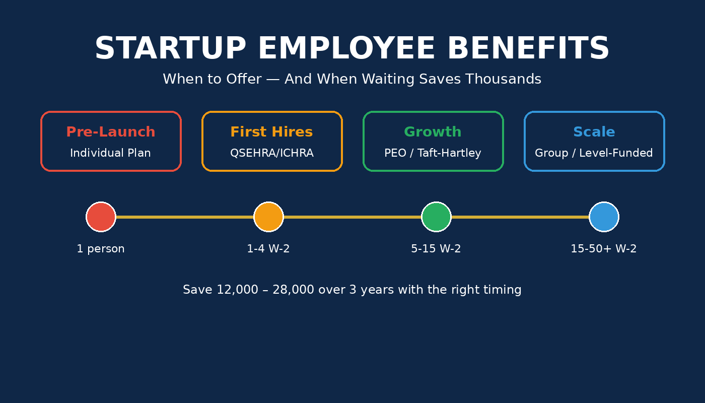 Startup employee benefits timing decision framework showing when to offer health coverage