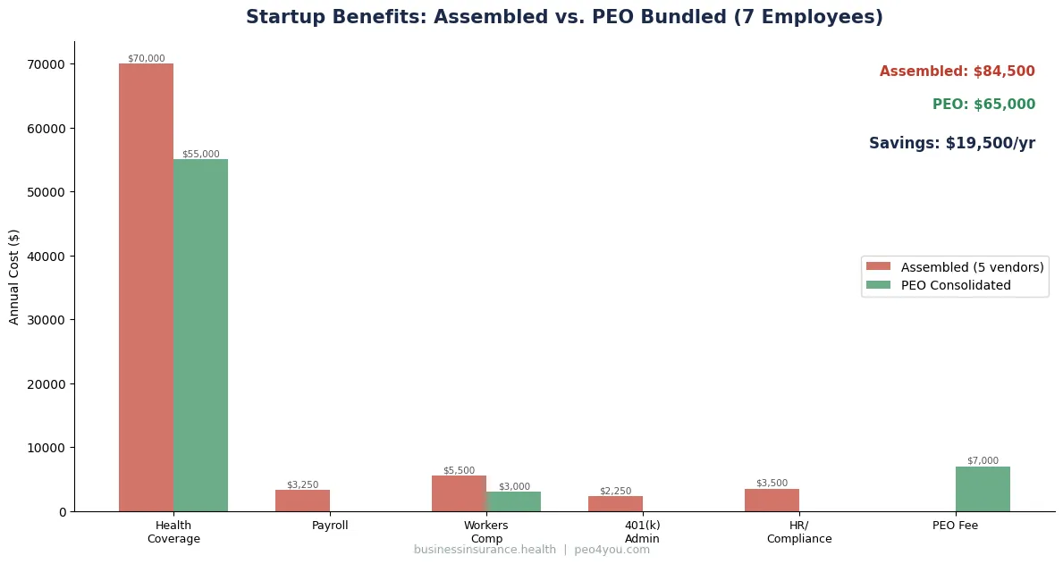 Comparison of PEO bundled benefits versus assembled group plan costs for startup with 7 employees