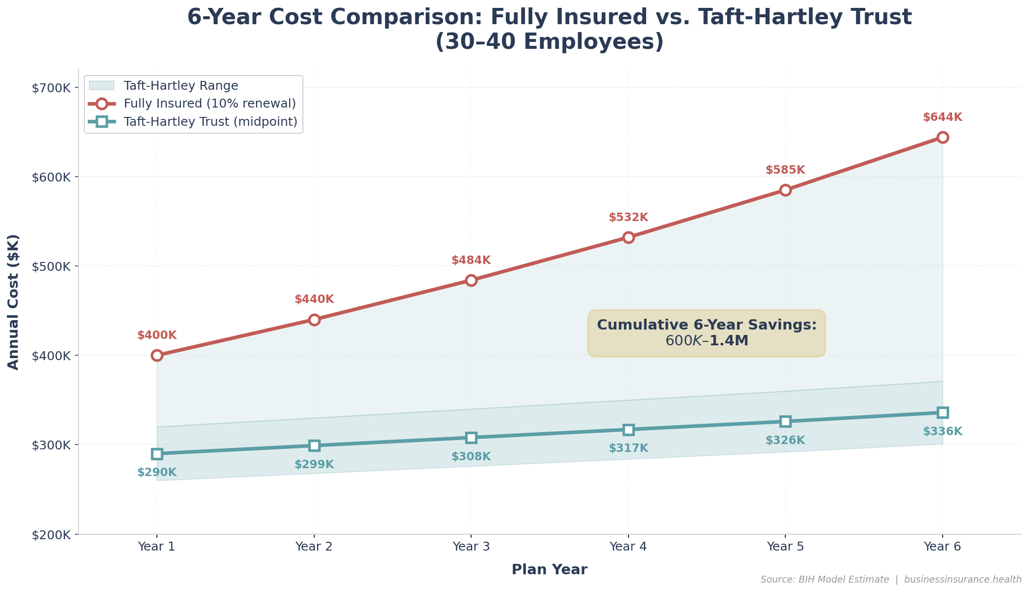 Taft-Hartley multiemployer health plan structure for small businesses