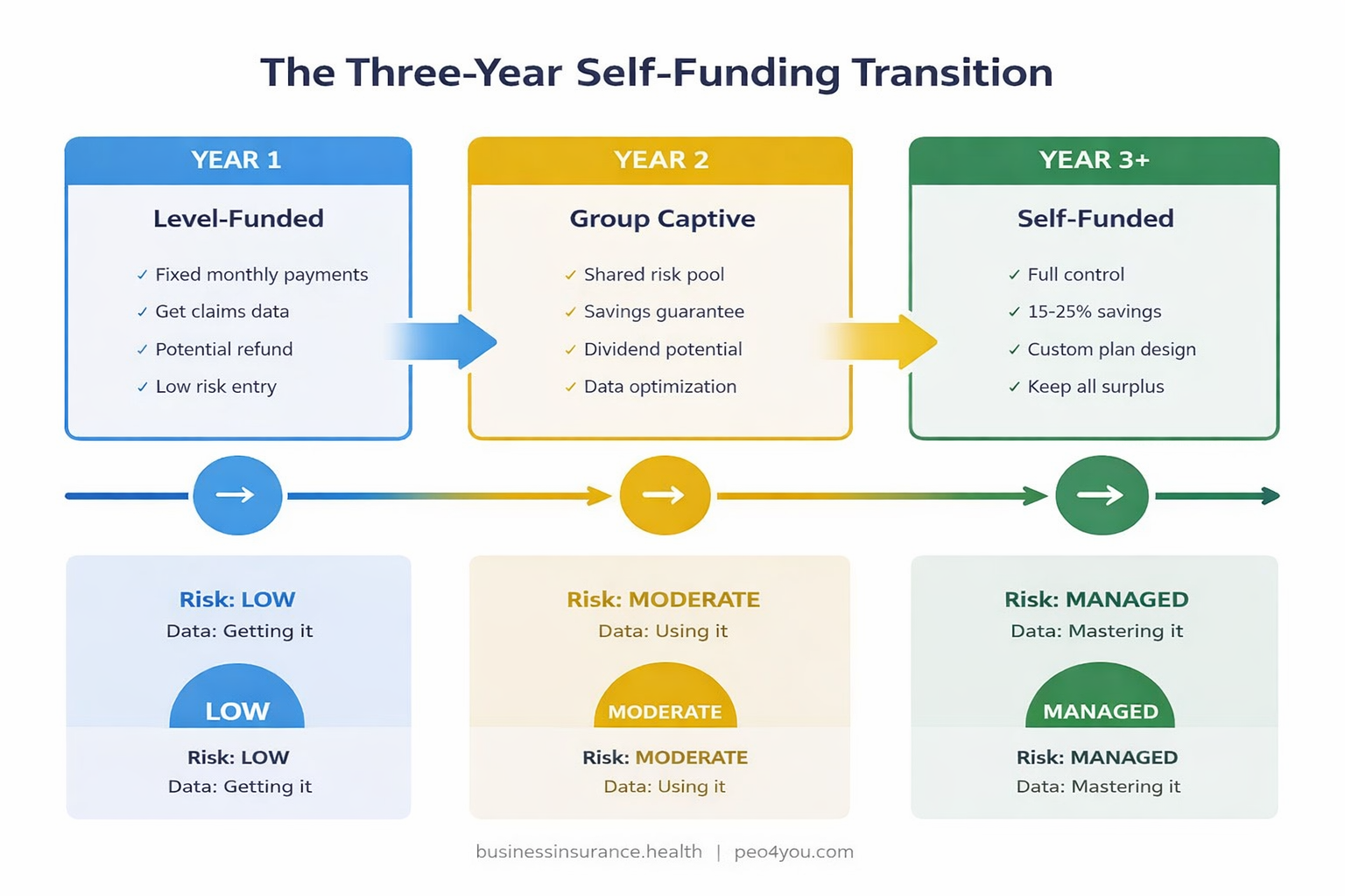 Three year transition plan from fully insured to self-funded health insurance for employers