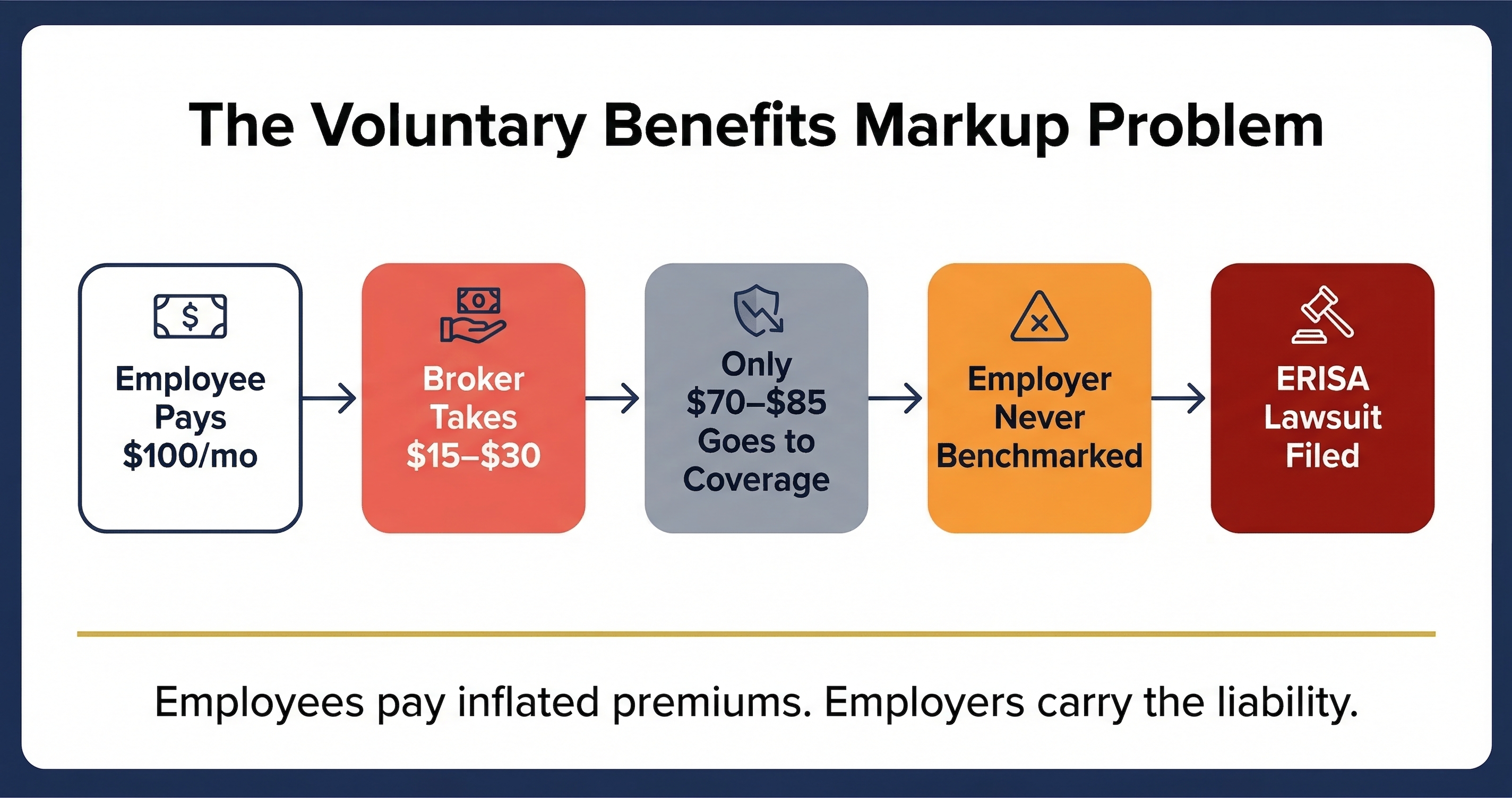 The Voluntary Benefits Markup Problem showing how undisclosed broker commissions inflate employee premiums and create ERISA liability